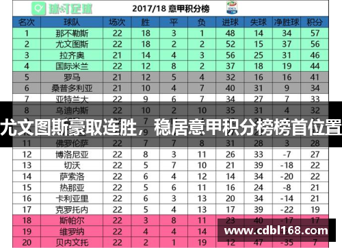 尤文图斯豪取连胜，稳居意甲积分榜榜首位置